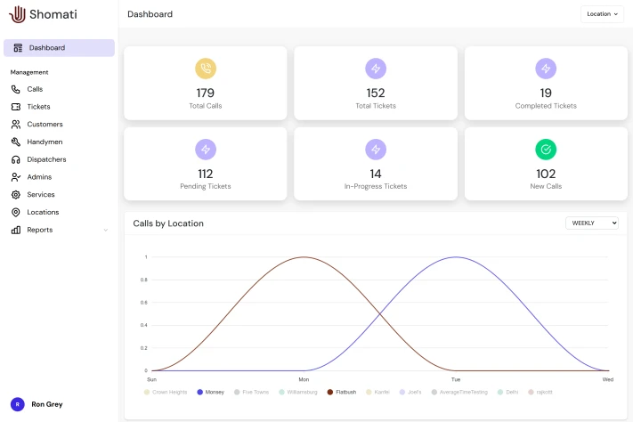 A custom management system built for Shomati to help dispatchers coordinate service requests and assign trusted handymen efficiently. The platform streamlines repair tracking, communication, and service fulfillment, ensuring timely, dignified support for 